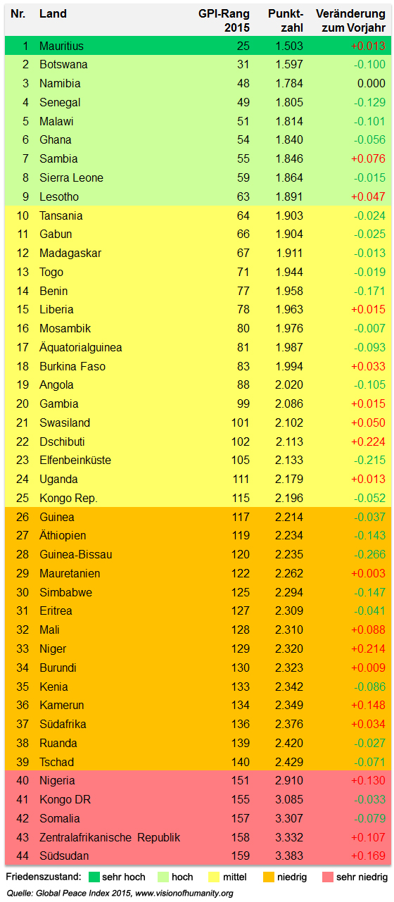 globalpeaceindex2015_subsaharaafrika